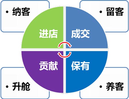 鄭州美博會(huì)強(qiáng)烈推薦的美容院引流方法（新手試用版）